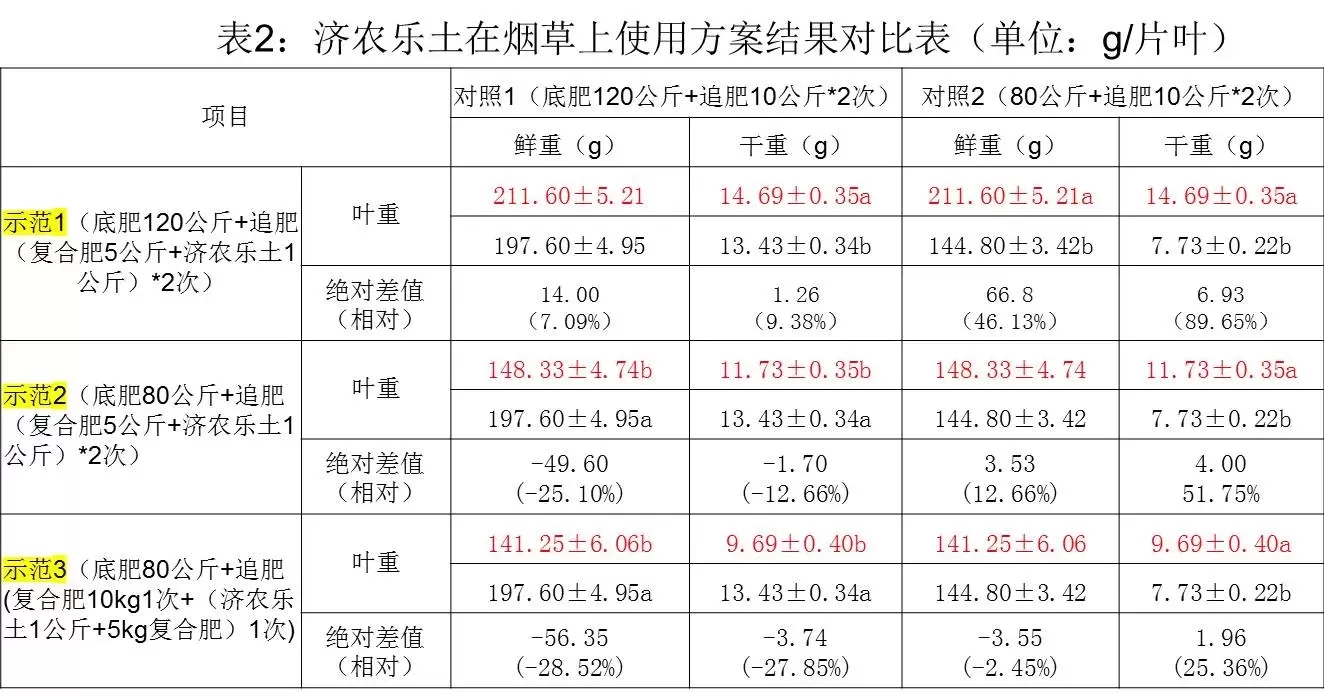 Experimental results of using Jinong Letu in Yunnan tobacco to improve yield and quality(图9)