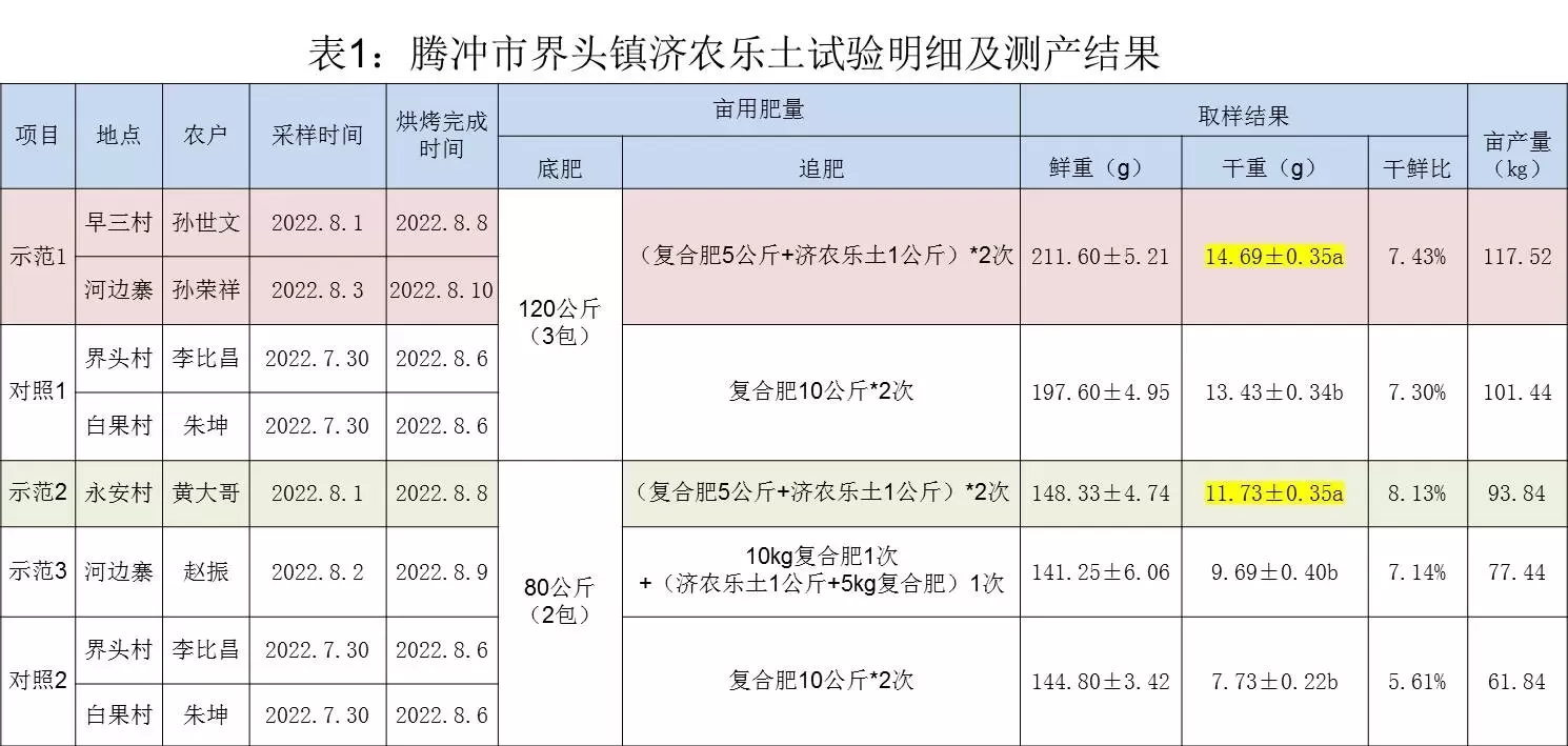 Experimental results of using Jinong Letu in Yunnan tobacco to improve yield and quality(图8)