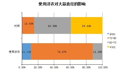 河南通许大蒜使用济农乐土的测产结果(图10)