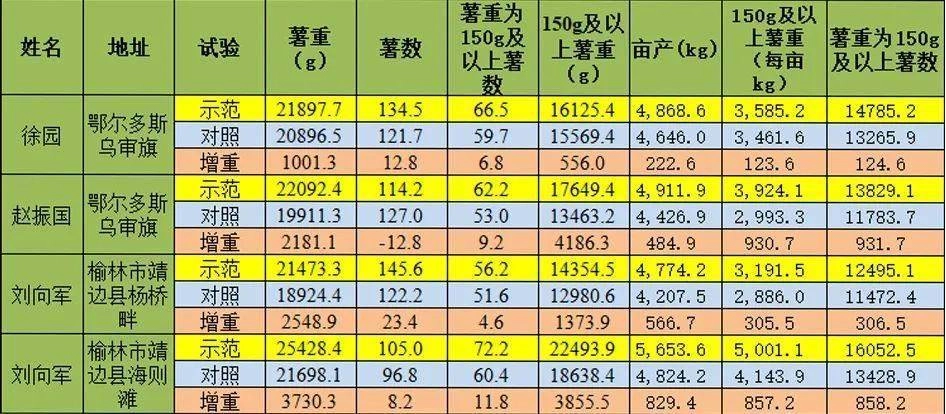 上万数据记录马铃薯测产，解析济农乐土增产秘密(图2)