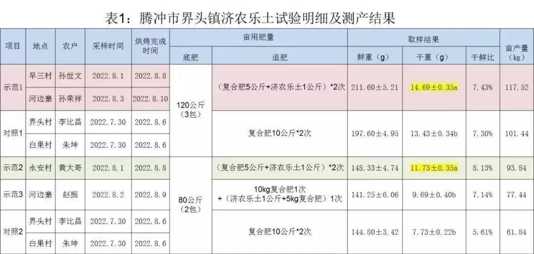 济农乐土对于烤烟的产量和品质有什么影响？试验报告来了(图6)