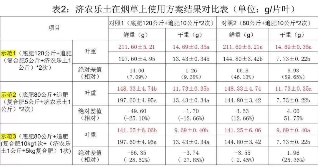 济农乐土对于烤烟的产量和品质有什么影响？试验报告来了(图7)