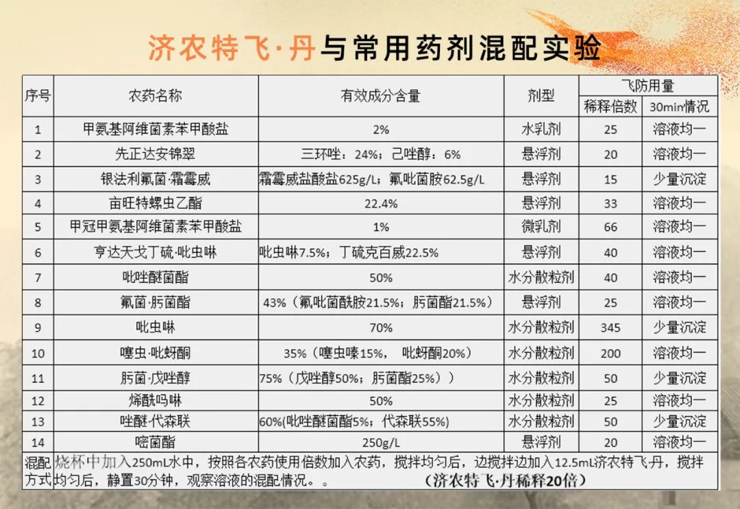 济农推出大田作物立体营养用肥组合，飞防专用助推大田作物高产增收(图9)