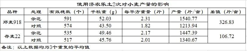 Jinong humic acid helps Henan wheat increase yield by nearly 30% per mu(图3)